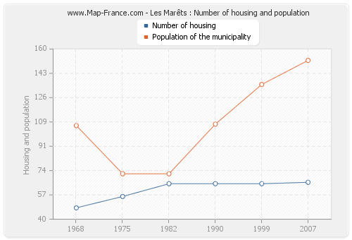 Les Marêts : Number of housing and population